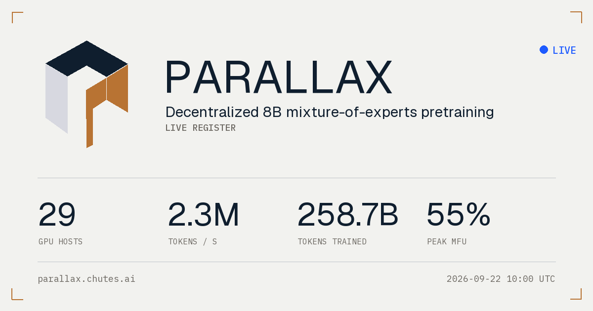 Parallax — 29 independent GPU hosts · 2.4M tokens/s · 245.0B tokens trained · peak MFU 55% — a…